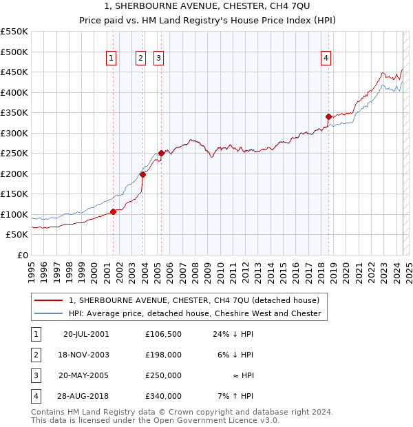 1, SHERBOURNE AVENUE, CHESTER, CH4 7QU: Price paid vs HM Land Registry's House Price Index