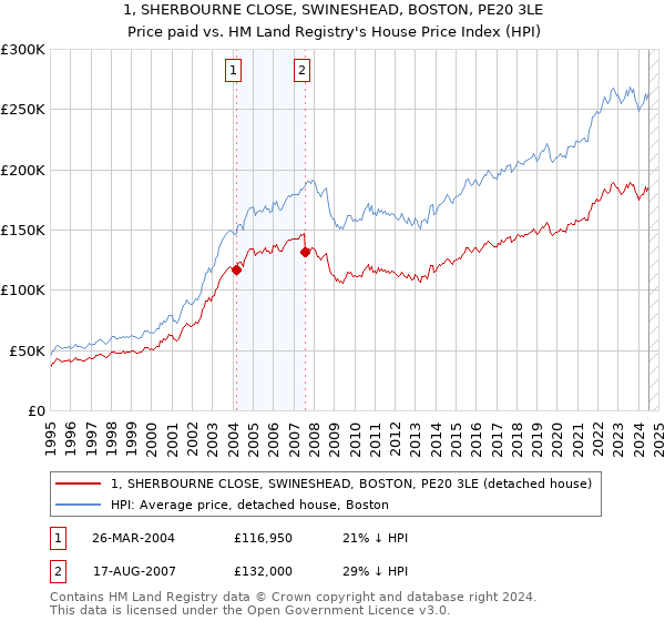 1, SHERBOURNE CLOSE, SWINESHEAD, BOSTON, PE20 3LE: Price paid vs HM Land Registry's House Price Index