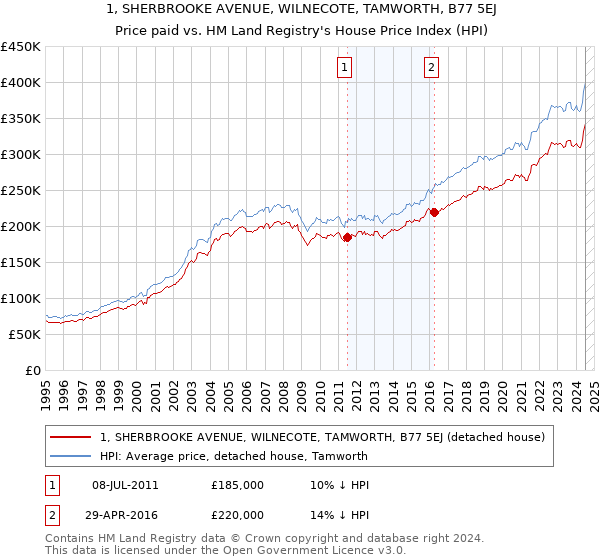 1, SHERBROOKE AVENUE, WILNECOTE, TAMWORTH, B77 5EJ: Price paid vs HM Land Registry's House Price Index