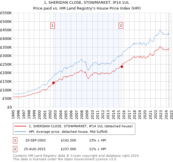 1, SHERIDAN CLOSE, STOWMARKET, IP14 1UL: Price paid vs HM Land Registry's House Price Index