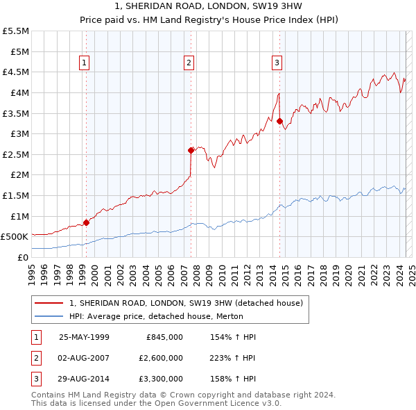 1, SHERIDAN ROAD, LONDON, SW19 3HW: Price paid vs HM Land Registry's House Price Index