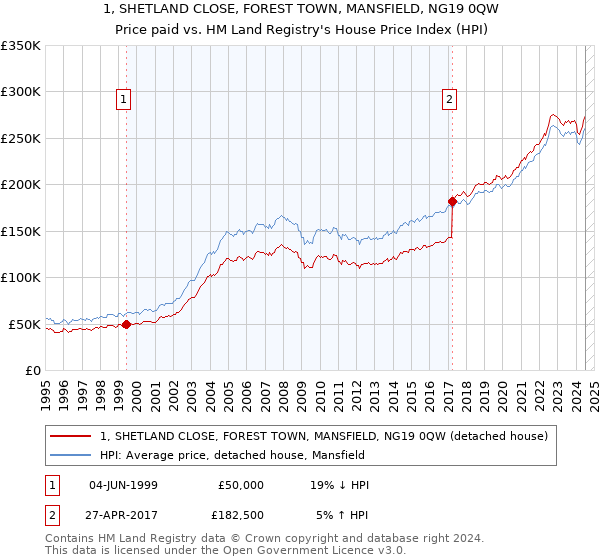 1, SHETLAND CLOSE, FOREST TOWN, MANSFIELD, NG19 0QW: Price paid vs HM Land Registry's House Price Index