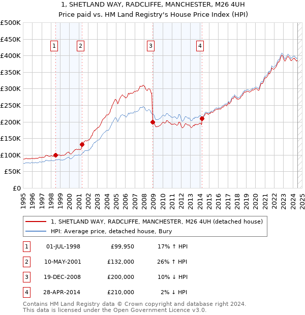 1, SHETLAND WAY, RADCLIFFE, MANCHESTER, M26 4UH: Price paid vs HM Land Registry's House Price Index