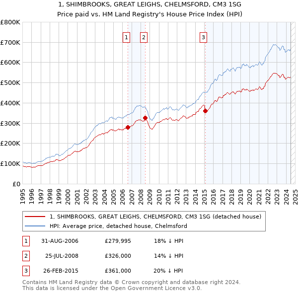 1, SHIMBROOKS, GREAT LEIGHS, CHELMSFORD, CM3 1SG: Price paid vs HM Land Registry's House Price Index