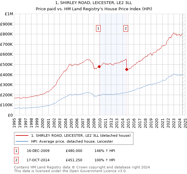 1, SHIRLEY ROAD, LEICESTER, LE2 3LL: Price paid vs HM Land Registry's House Price Index