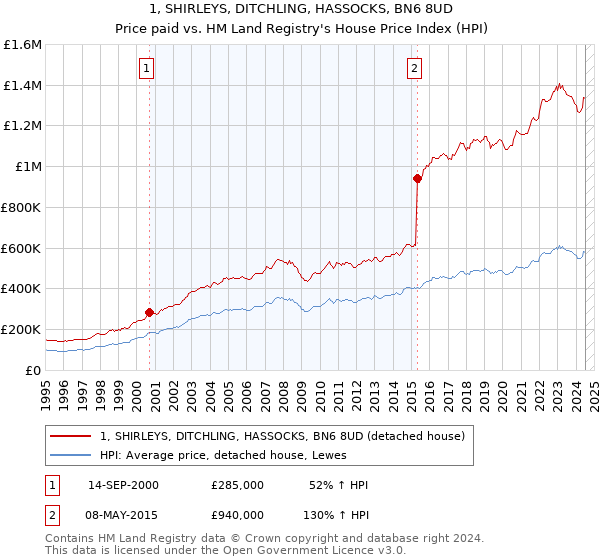 1, SHIRLEYS, DITCHLING, HASSOCKS, BN6 8UD: Price paid vs HM Land Registry's House Price Index