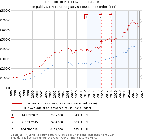 1, SHORE ROAD, COWES, PO31 8LB: Price paid vs HM Land Registry's House Price Index