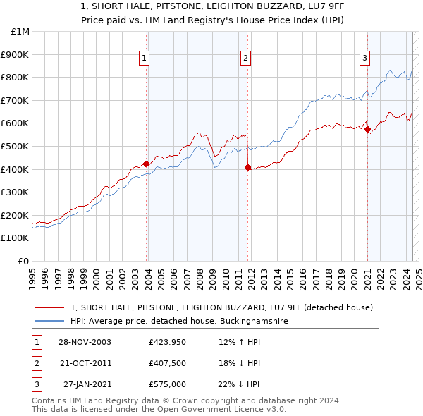 1, SHORT HALE, PITSTONE, LEIGHTON BUZZARD, LU7 9FF: Price paid vs HM Land Registry's House Price Index