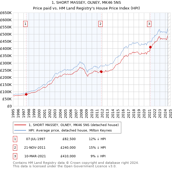 1, SHORT MASSEY, OLNEY, MK46 5NS: Price paid vs HM Land Registry's House Price Index