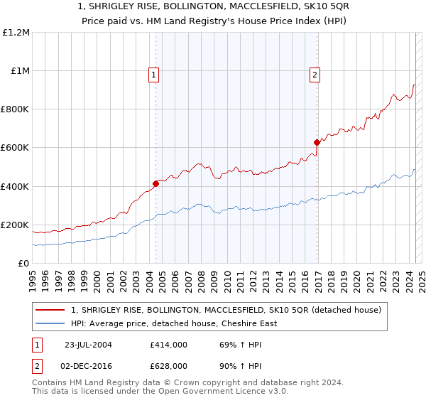 1, SHRIGLEY RISE, BOLLINGTON, MACCLESFIELD, SK10 5QR: Price paid vs HM Land Registry's House Price Index