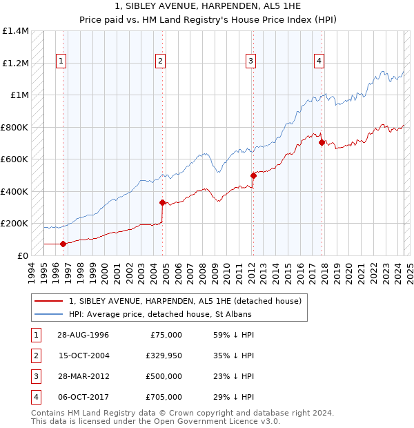 1, SIBLEY AVENUE, HARPENDEN, AL5 1HE: Price paid vs HM Land Registry's House Price Index