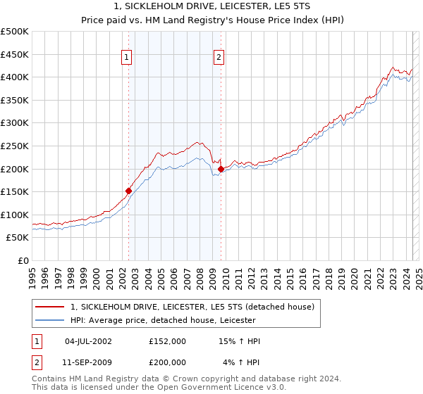 1, SICKLEHOLM DRIVE, LEICESTER, LE5 5TS: Price paid vs HM Land Registry's House Price Index