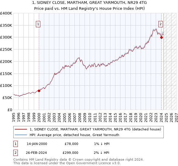 1, SIDNEY CLOSE, MARTHAM, GREAT YARMOUTH, NR29 4TG: Price paid vs HM Land Registry's House Price Index