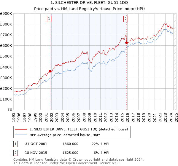 1, SILCHESTER DRIVE, FLEET, GU51 1DQ: Price paid vs HM Land Registry's House Price Index