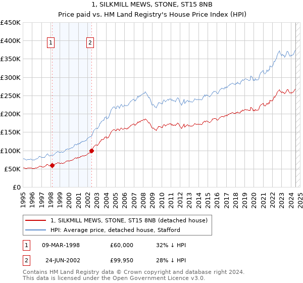 1, SILKMILL MEWS, STONE, ST15 8NB: Price paid vs HM Land Registry's House Price Index