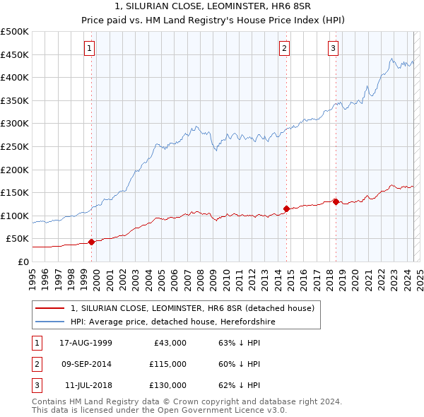 1, SILURIAN CLOSE, LEOMINSTER, HR6 8SR: Price paid vs HM Land Registry's House Price Index