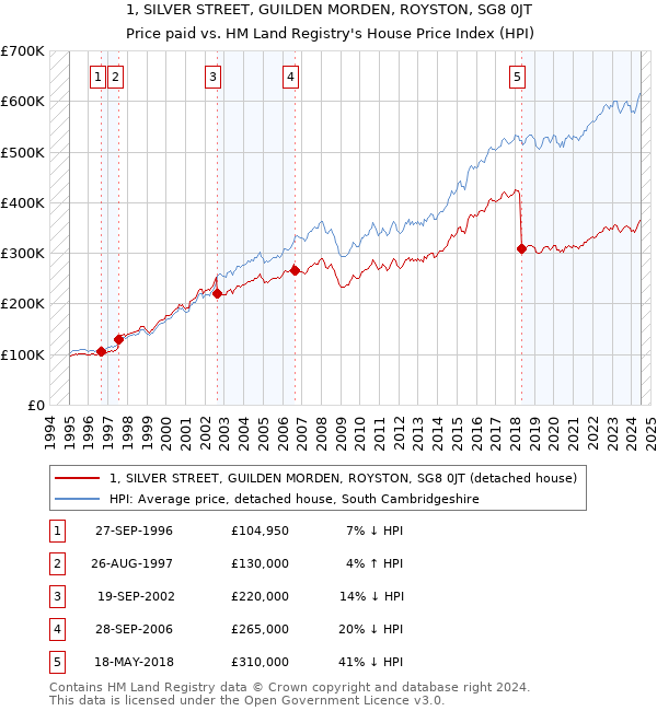 1, SILVER STREET, GUILDEN MORDEN, ROYSTON, SG8 0JT: Price paid vs HM Land Registry's House Price Index