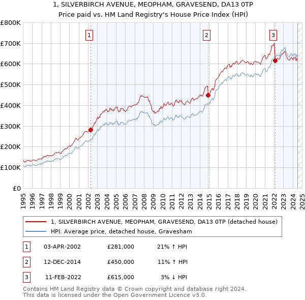 1, SILVERBIRCH AVENUE, MEOPHAM, GRAVESEND, DA13 0TP: Price paid vs HM Land Registry's House Price Index