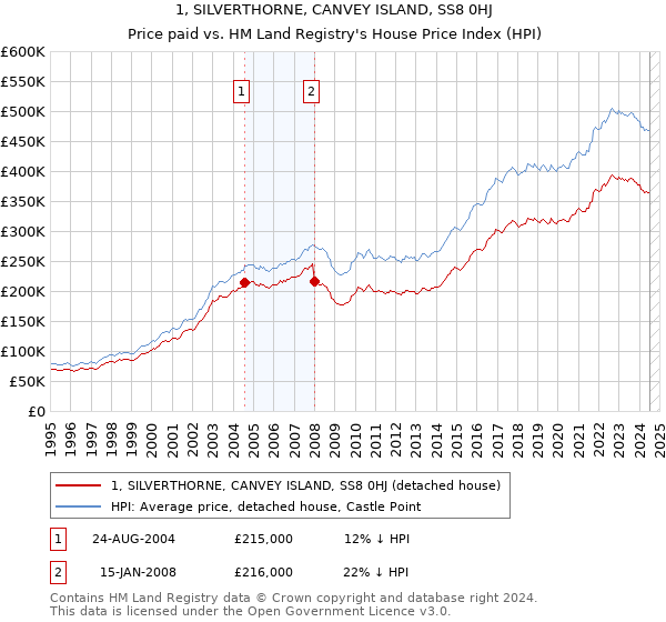 1, SILVERTHORNE, CANVEY ISLAND, SS8 0HJ: Price paid vs HM Land Registry's House Price Index