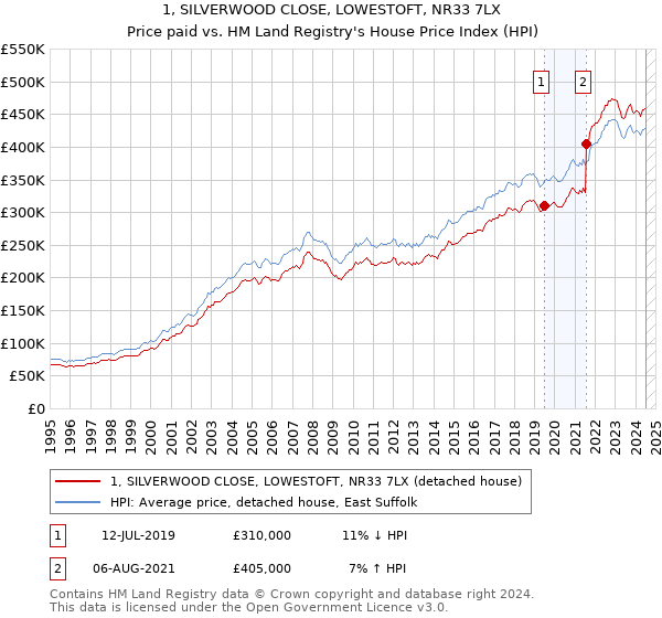 1, SILVERWOOD CLOSE, LOWESTOFT, NR33 7LX: Price paid vs HM Land Registry's House Price Index