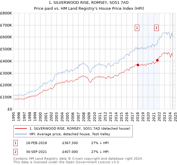 1, SILVERWOOD RISE, ROMSEY, SO51 7AD: Price paid vs HM Land Registry's House Price Index