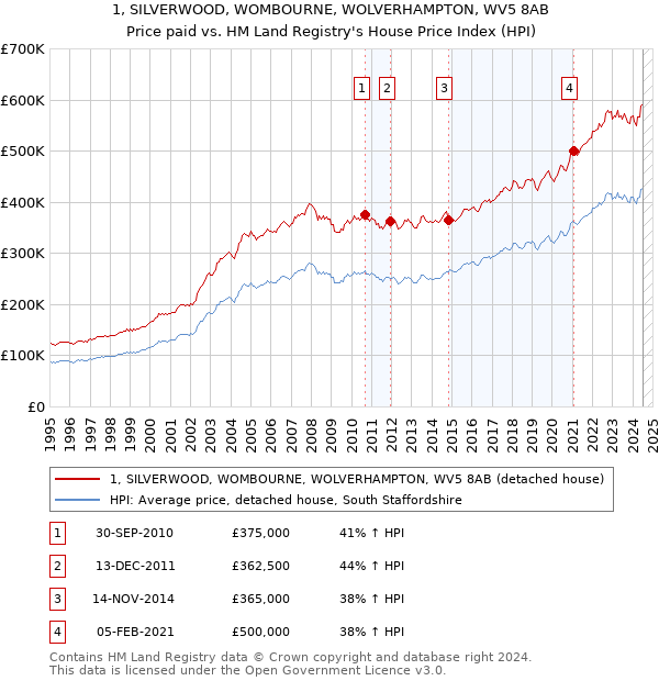 1, SILVERWOOD, WOMBOURNE, WOLVERHAMPTON, WV5 8AB: Price paid vs HM Land Registry's House Price Index