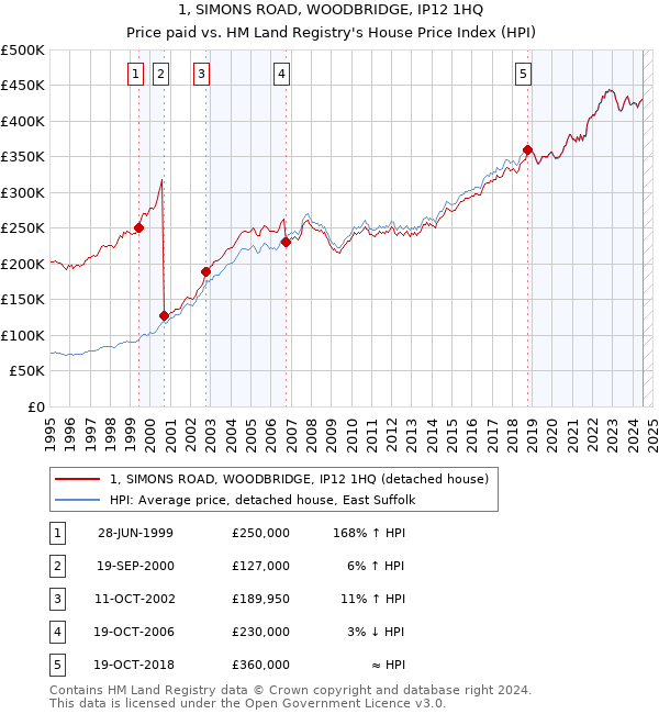 1, SIMONS ROAD, WOODBRIDGE, IP12 1HQ: Price paid vs HM Land Registry's House Price Index