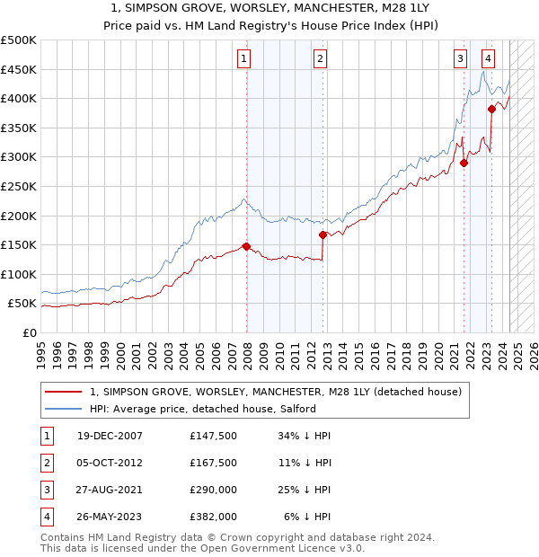 1, SIMPSON GROVE, WORSLEY, MANCHESTER, M28 1LY: Price paid vs HM Land Registry's House Price Index