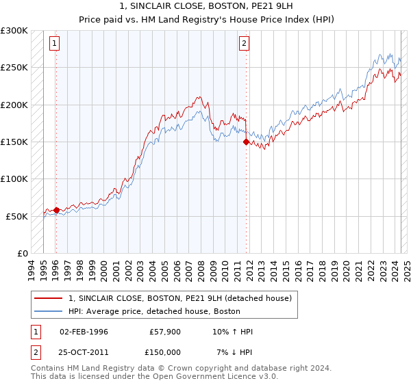 1, SINCLAIR CLOSE, BOSTON, PE21 9LH: Price paid vs HM Land Registry's House Price Index