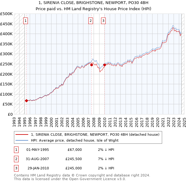 1, SIRENIA CLOSE, BRIGHSTONE, NEWPORT, PO30 4BH: Price paid vs HM Land Registry's House Price Index