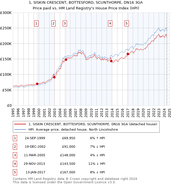 1, SISKIN CRESCENT, BOTTESFORD, SCUNTHORPE, DN16 3GA: Price paid vs HM Land Registry's House Price Index