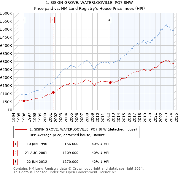 1, SISKIN GROVE, WATERLOOVILLE, PO7 8HW: Price paid vs HM Land Registry's House Price Index