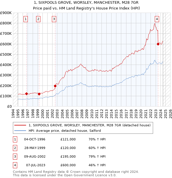 1, SIXPOOLS GROVE, WORSLEY, MANCHESTER, M28 7GR: Price paid vs HM Land Registry's House Price Index