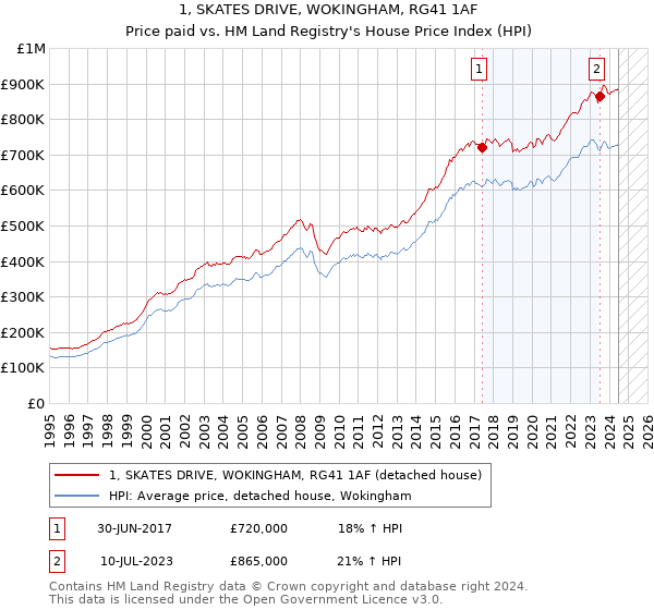 1, SKATES DRIVE, WOKINGHAM, RG41 1AF: Price paid vs HM Land Registry's House Price Index