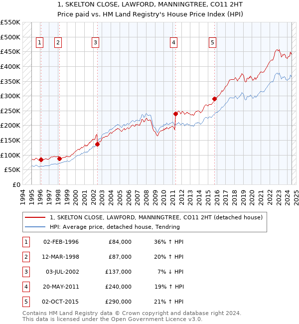 1, SKELTON CLOSE, LAWFORD, MANNINGTREE, CO11 2HT: Price paid vs HM Land Registry's House Price Index