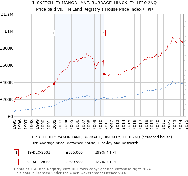 1, SKETCHLEY MANOR LANE, BURBAGE, HINCKLEY, LE10 2NQ: Price paid vs HM Land Registry's House Price Index