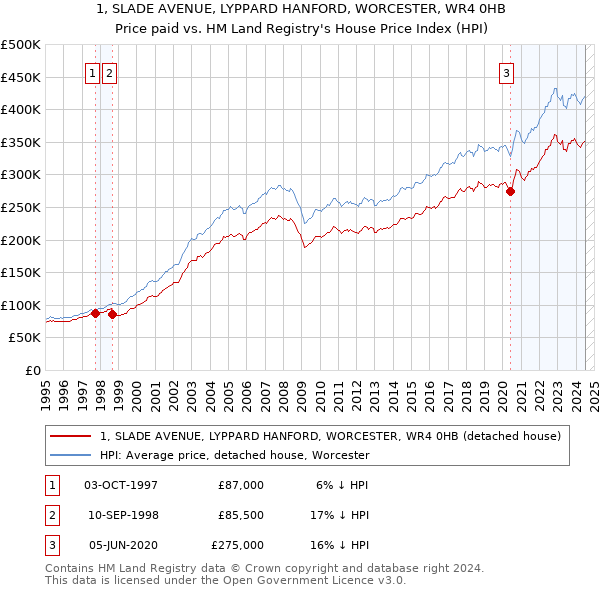 1, SLADE AVENUE, LYPPARD HANFORD, WORCESTER, WR4 0HB: Price paid vs HM Land Registry's House Price Index