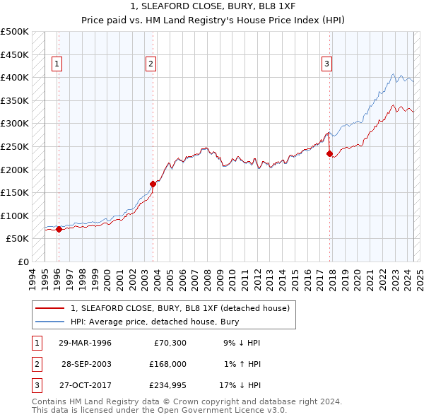 1, SLEAFORD CLOSE, BURY, BL8 1XF: Price paid vs HM Land Registry's House Price Index