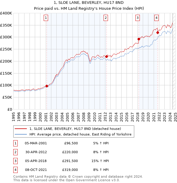 1, SLOE LANE, BEVERLEY, HU17 8ND: Price paid vs HM Land Registry's House Price Index