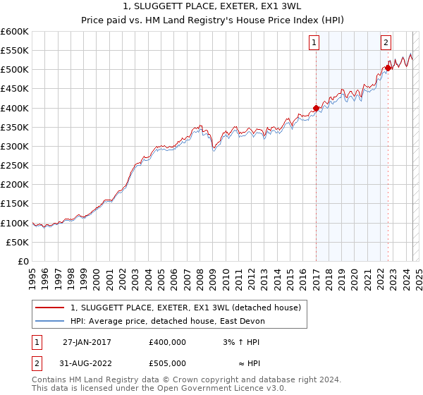 1, SLUGGETT PLACE, EXETER, EX1 3WL: Price paid vs HM Land Registry's House Price Index