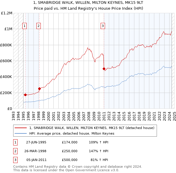 1, SMABRIDGE WALK, WILLEN, MILTON KEYNES, MK15 9LT: Price paid vs HM Land Registry's House Price Index