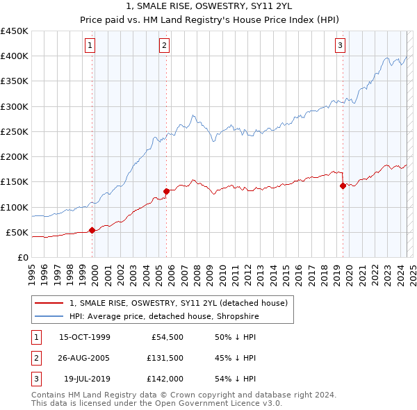 1, SMALE RISE, OSWESTRY, SY11 2YL: Price paid vs HM Land Registry's House Price Index