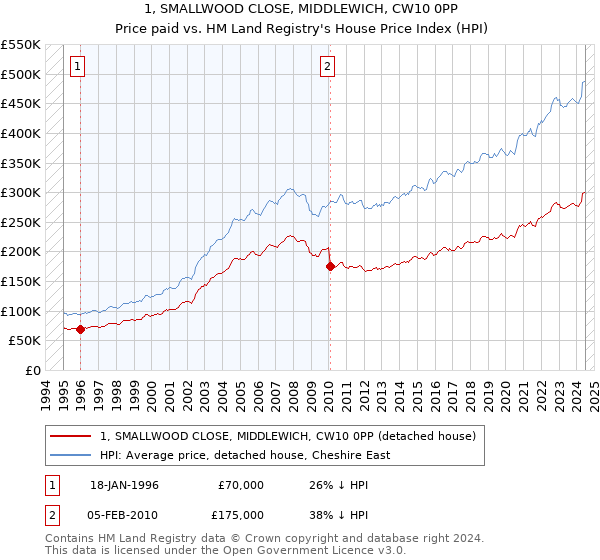 1, SMALLWOOD CLOSE, MIDDLEWICH, CW10 0PP: Price paid vs HM Land Registry's House Price Index