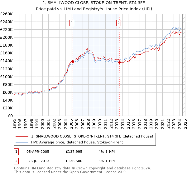 1, SMALLWOOD CLOSE, STOKE-ON-TRENT, ST4 3FE: Price paid vs HM Land Registry's House Price Index