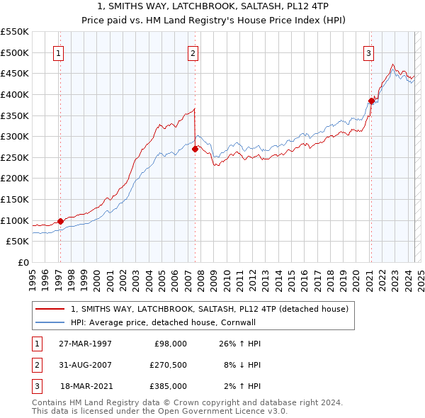 1, SMITHS WAY, LATCHBROOK, SALTASH, PL12 4TP: Price paid vs HM Land Registry's House Price Index