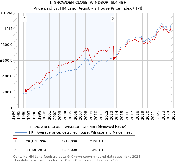 1, SNOWDEN CLOSE, WINDSOR, SL4 4BH: Price paid vs HM Land Registry's House Price Index