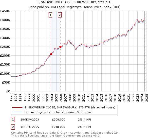 1, SNOWDROP CLOSE, SHREWSBURY, SY3 7TU: Price paid vs HM Land Registry's House Price Index