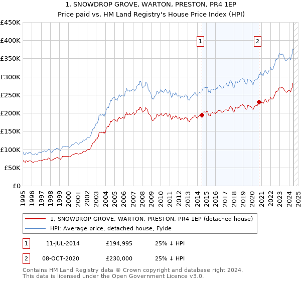 1, SNOWDROP GROVE, WARTON, PRESTON, PR4 1EP: Price paid vs HM Land Registry's House Price Index