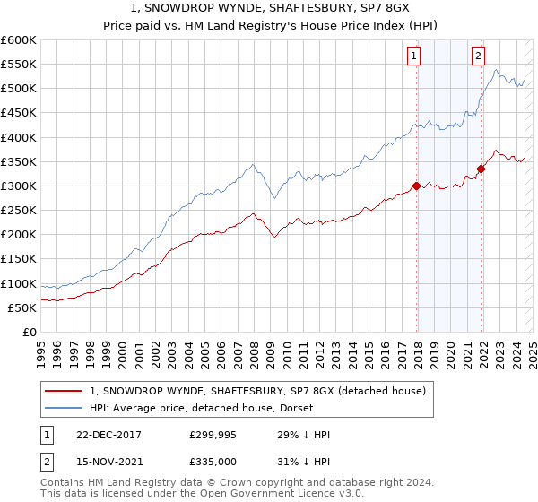 1, SNOWDROP WYNDE, SHAFTESBURY, SP7 8GX: Price paid vs HM Land Registry's House Price Index