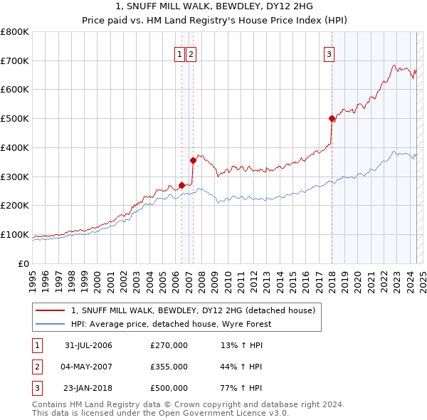 1, SNUFF MILL WALK, BEWDLEY, DY12 2HG: Price paid vs HM Land Registry's House Price Index